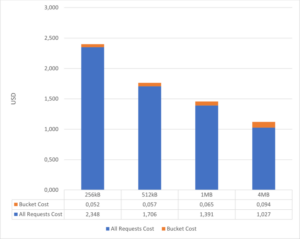 Bucket cost and All Requests Cost